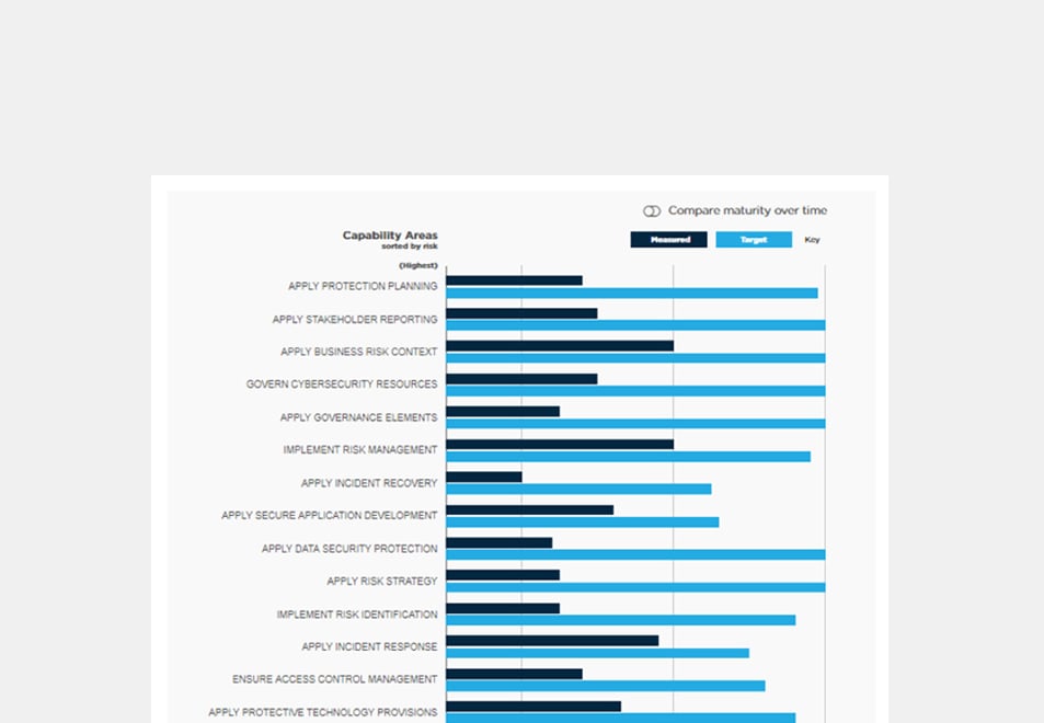 Compare Measured Maturity Against Target Maturity